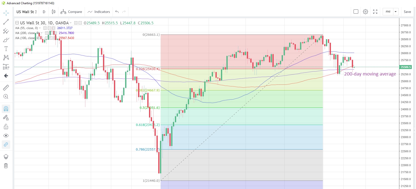 US30USD Daily Chart