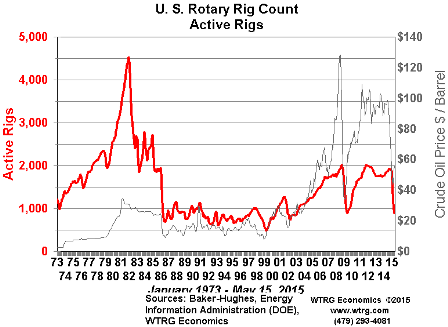 US Rotary Rig Count Chart