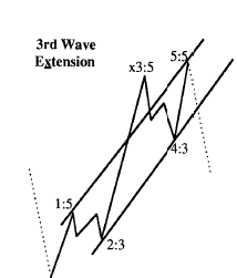 3rd Wave Extension Chart