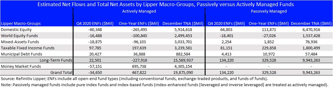 ENFs And TNAs All Active And Passive Managed Funds