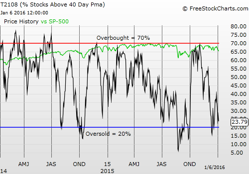 T2108 vs. the S&P 500 Daily Chart