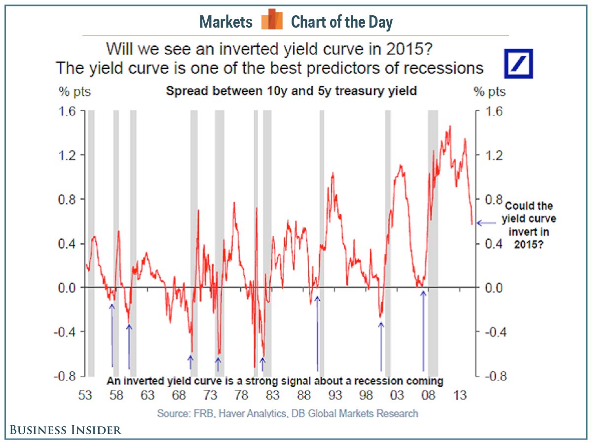 Inverted Yield Curve in 2015?