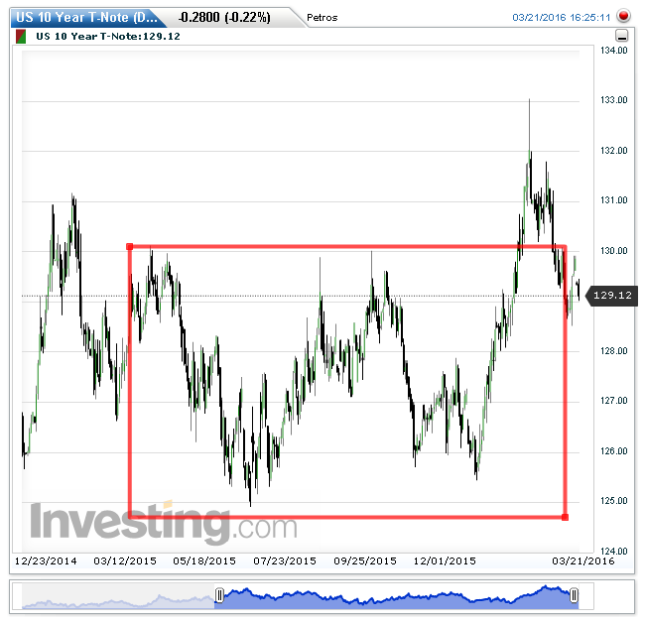 US 10 Year T-Note Daily Chart