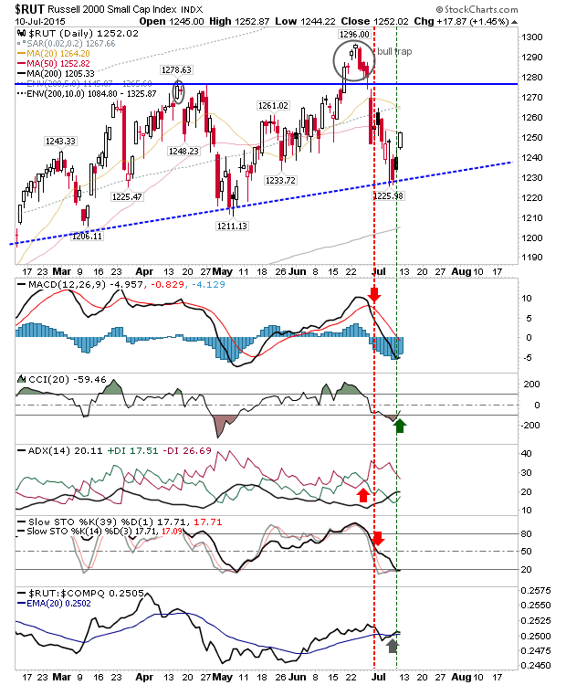 RUT Daily Chart