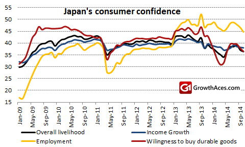 Japan's Consumer Confidence
