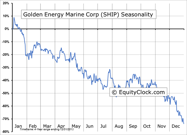 GOld Energy Marine Corp Chart