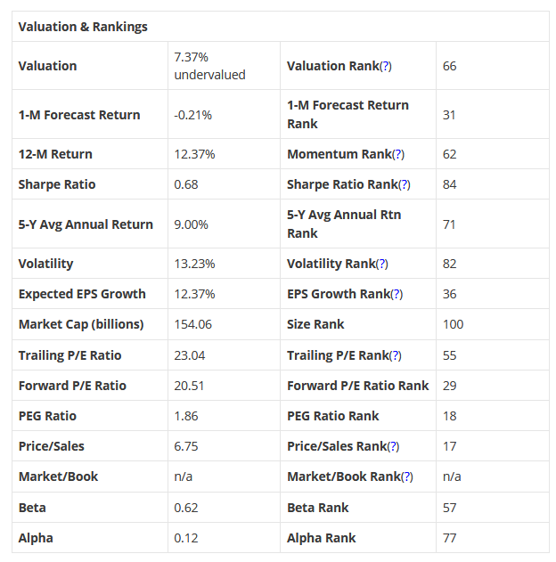 Valuation & Rankings