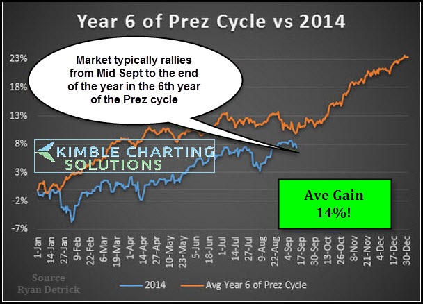 Year 6 - Presidential Cycle