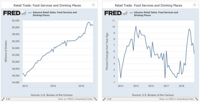 Retail Trade: Food Services And Drinking Places