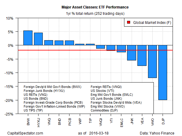 Major Asset Classes ETF Performance 1-Y % Total Return