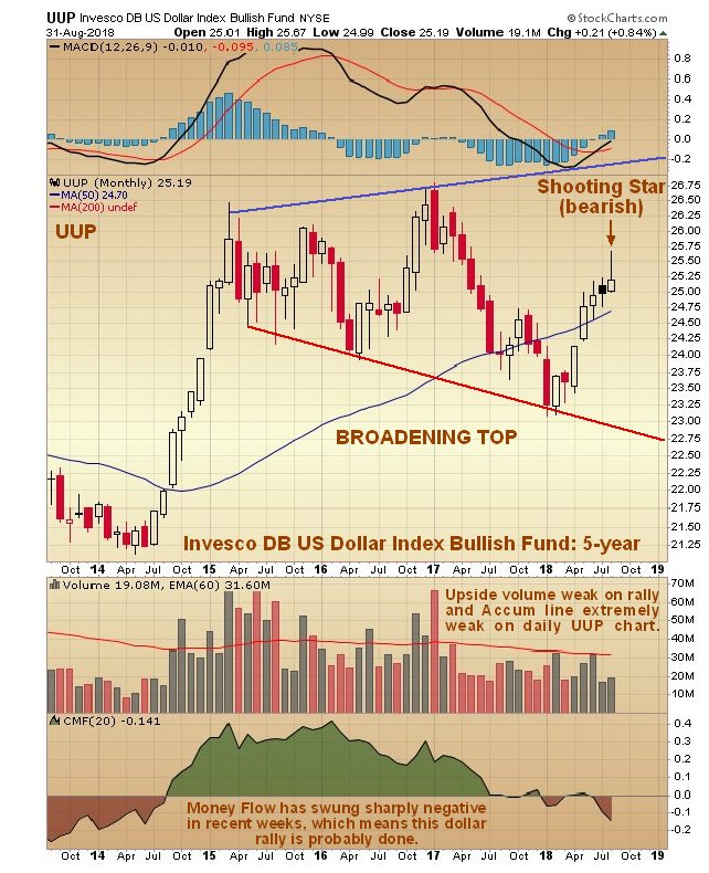 UUP Monthly Chart
