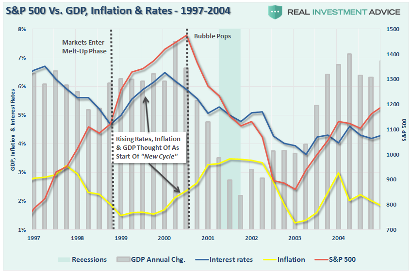 SPX vs GDP, Inflation and Rates 1997-2004