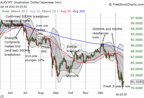 AUD/JPY Chart