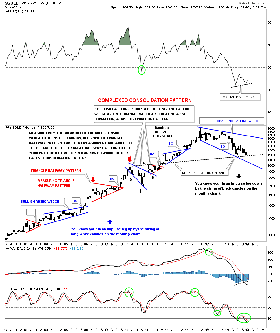 Gold Monthly Overview with Candles