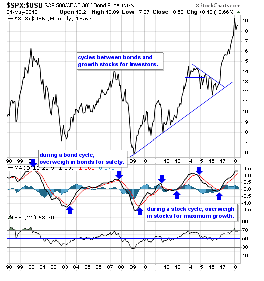 SPX-USB Monthly Chart