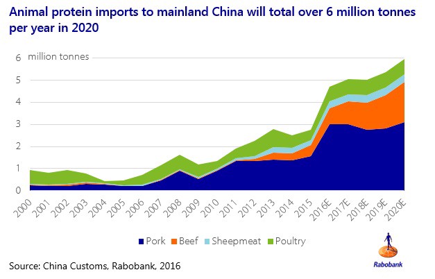 Animal Protein Imports To China