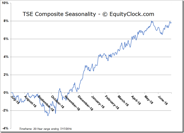 TSE Composite Seasonality