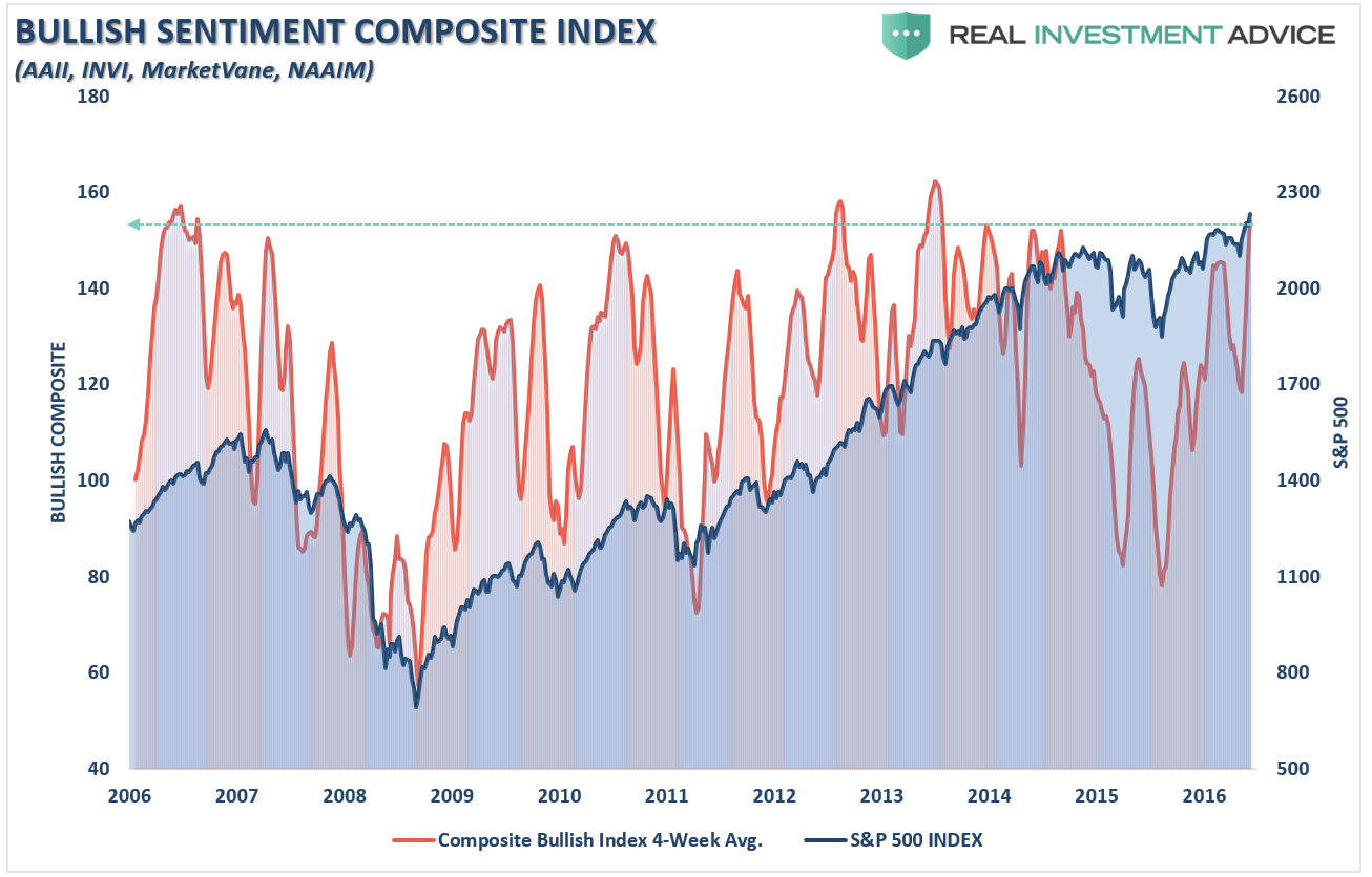 Bullish Sentiment Composite Index 2006-2016