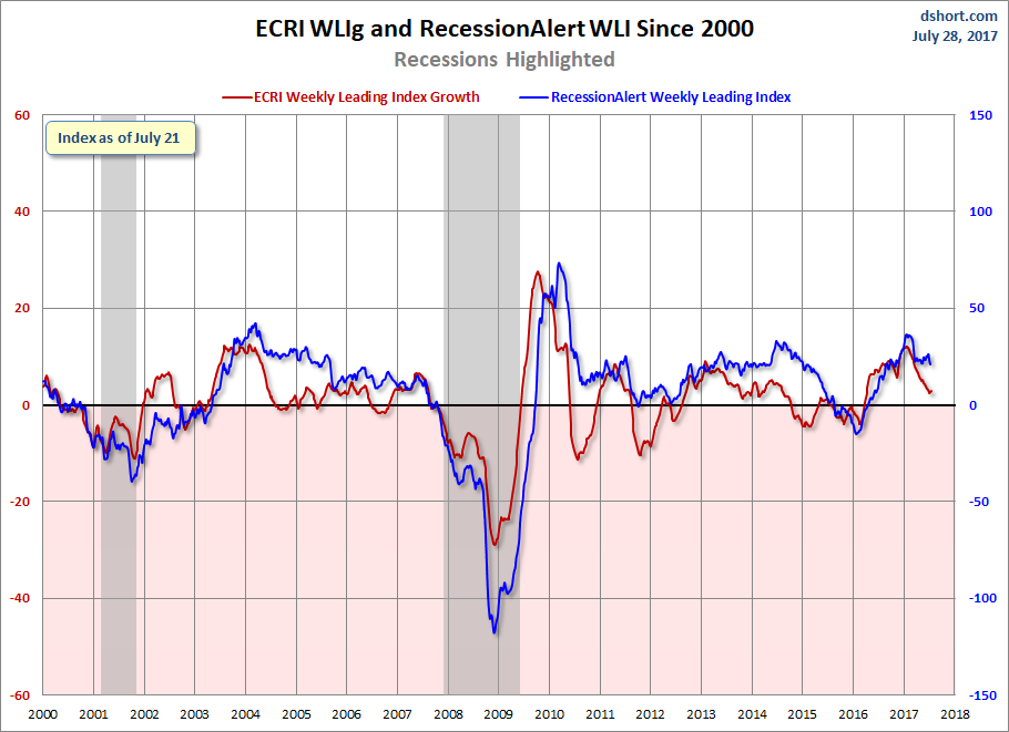 ECRI WLig and RecessionAlert WLI since 2000