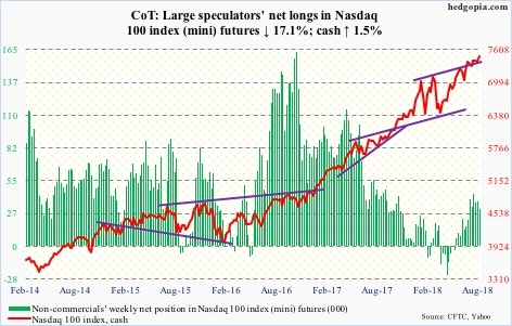 Nasdaq 100 mini futures