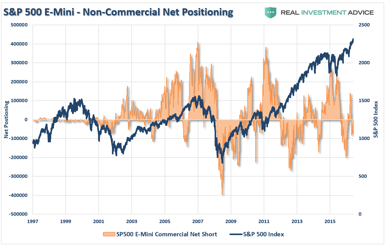 S&P 500 Net Positioning
