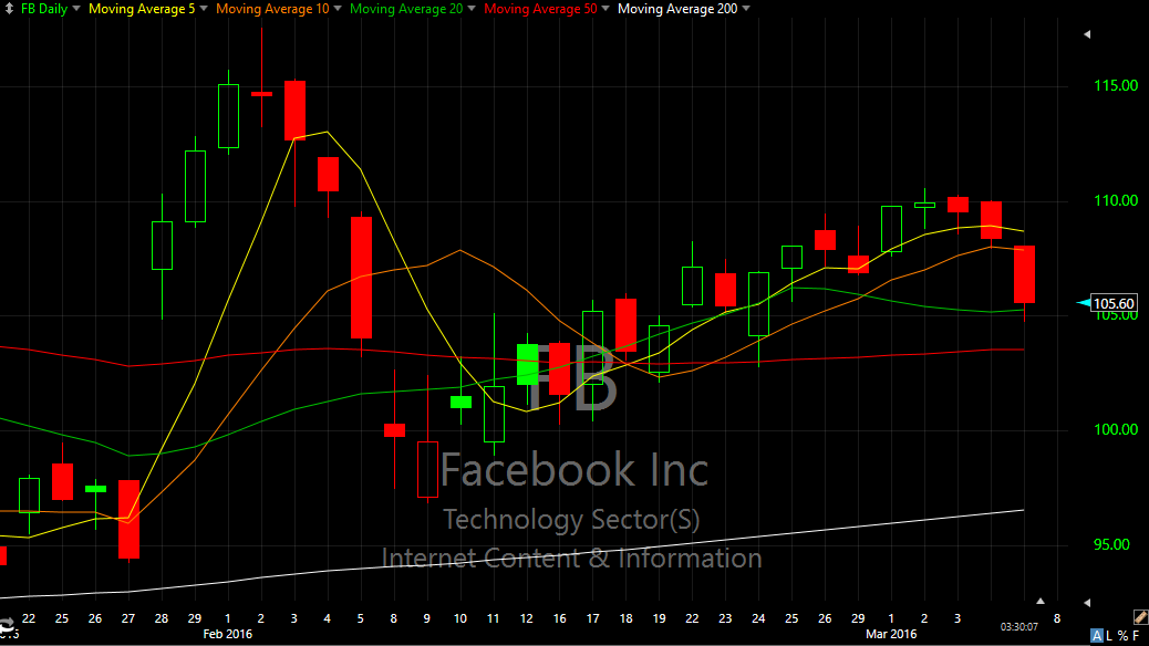 FB Daily Chart