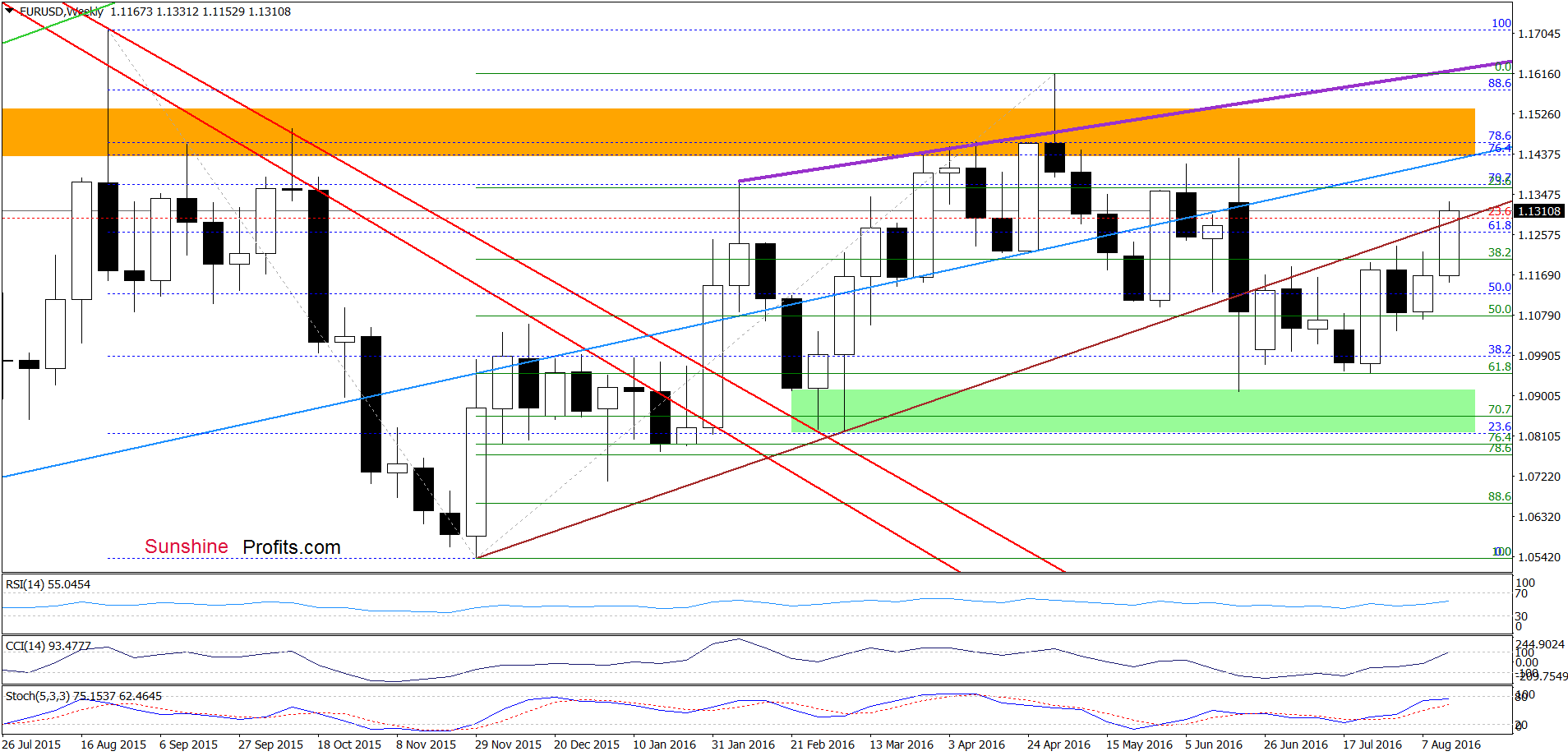 EUR/USD: Weekly