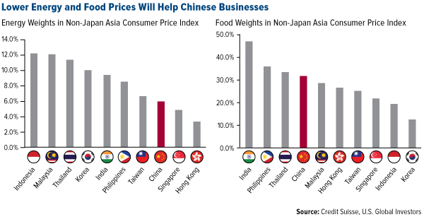 Lower Energy and Food Prices Will Help Chinese Businesses