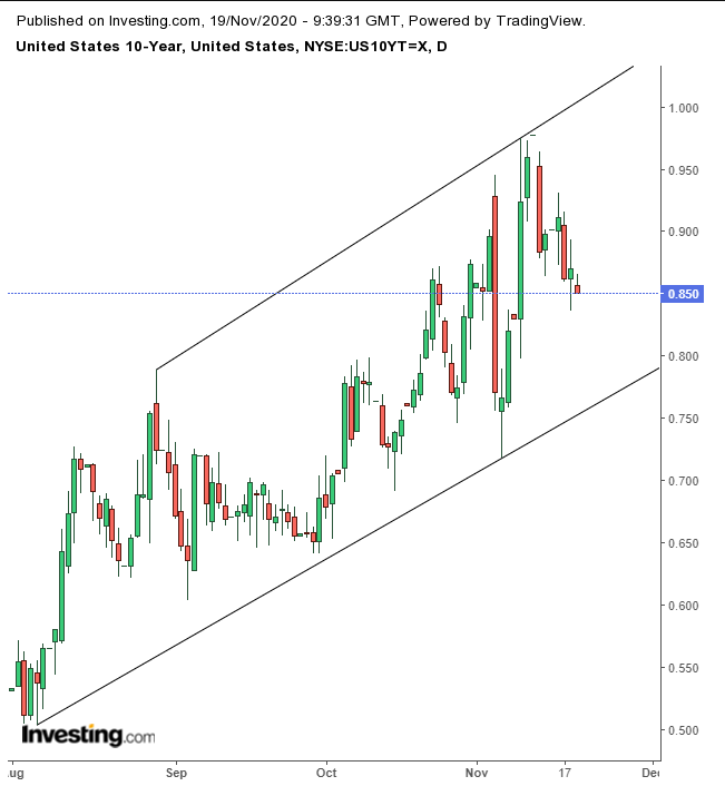 Treasuries Daily