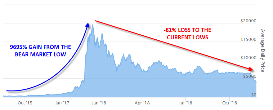 -81% Loss To The Current Lows