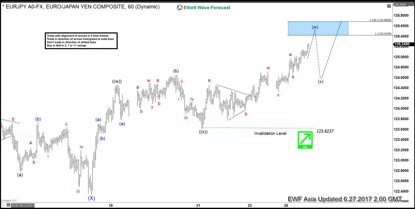 EUR/JPY June 27 Chart