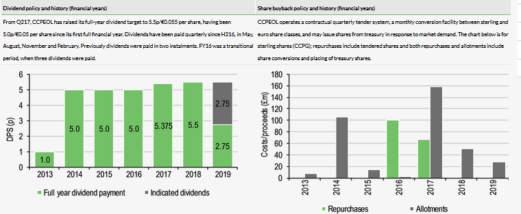 Dividend & Share Buyback Policy And History 