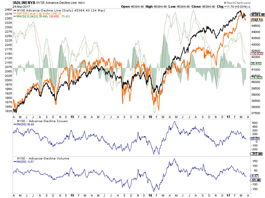 NYSE Advancers/Decliners Daily vs SPX