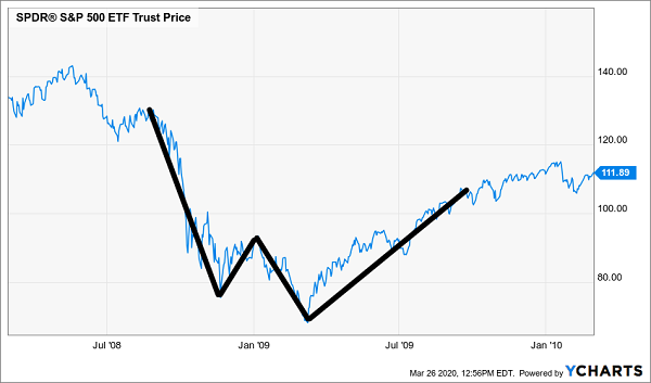 SPY W Recovery Chart