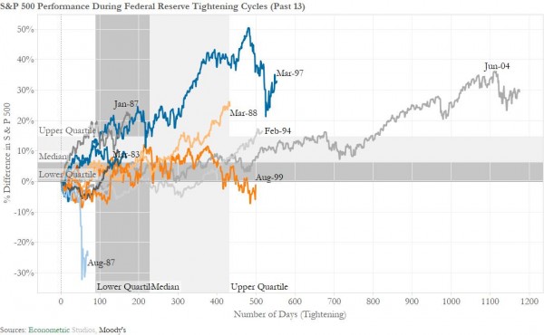 S&P 500 Performance During Fed Tightening Cycles
