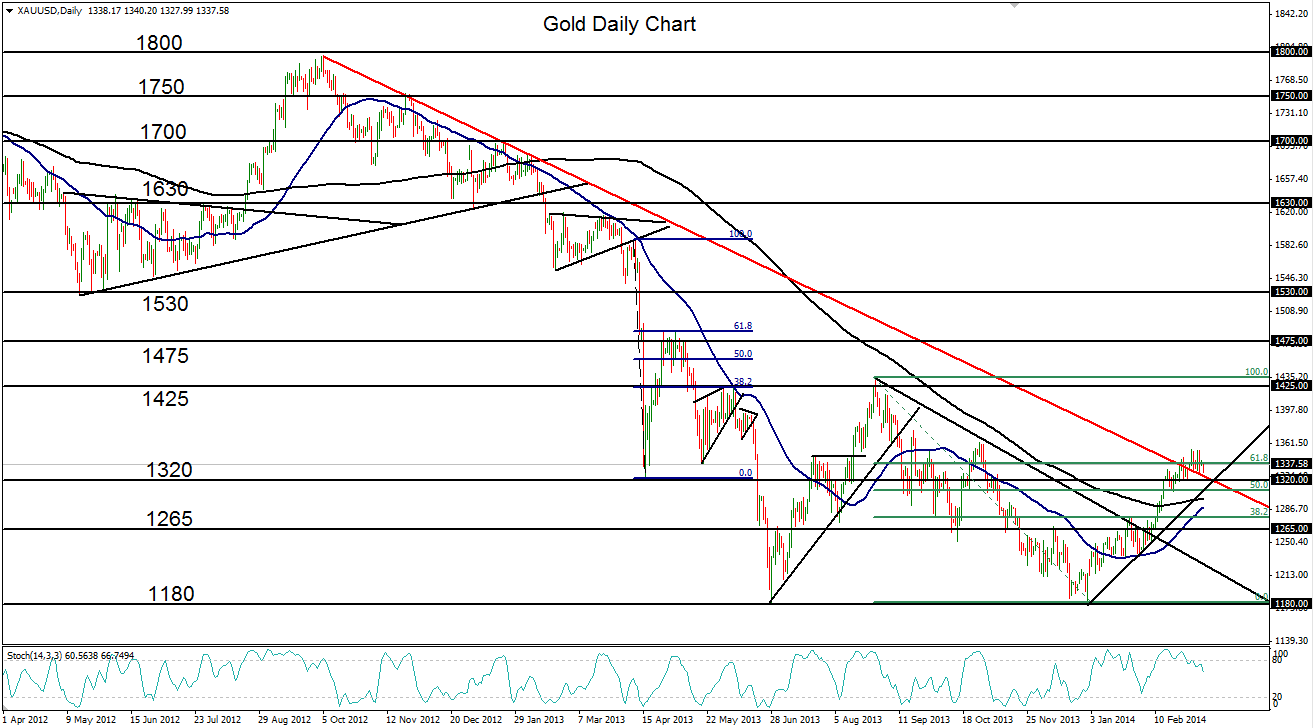 Gold Daily Chart 