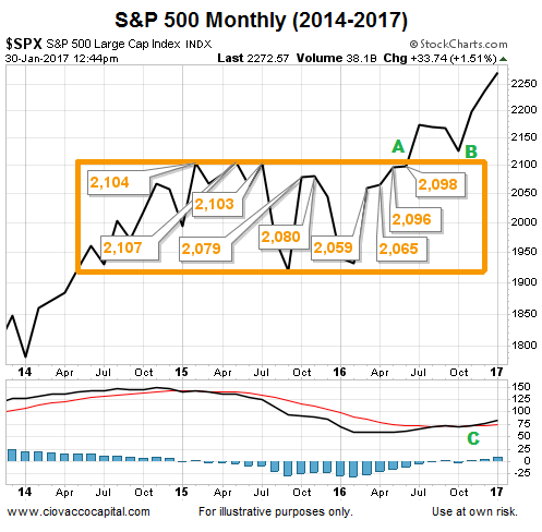 Monthly S&P 500