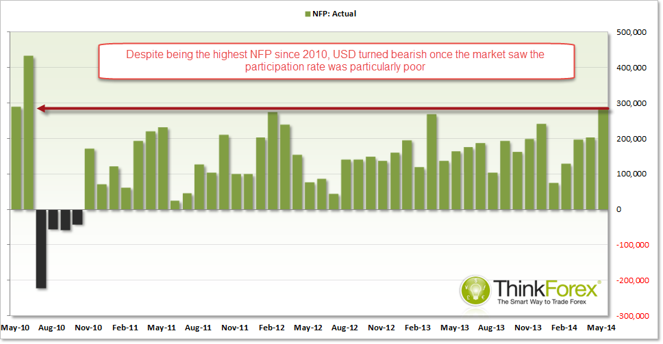 NFP - Actual