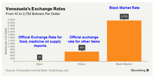 Boliver Exchange Rates