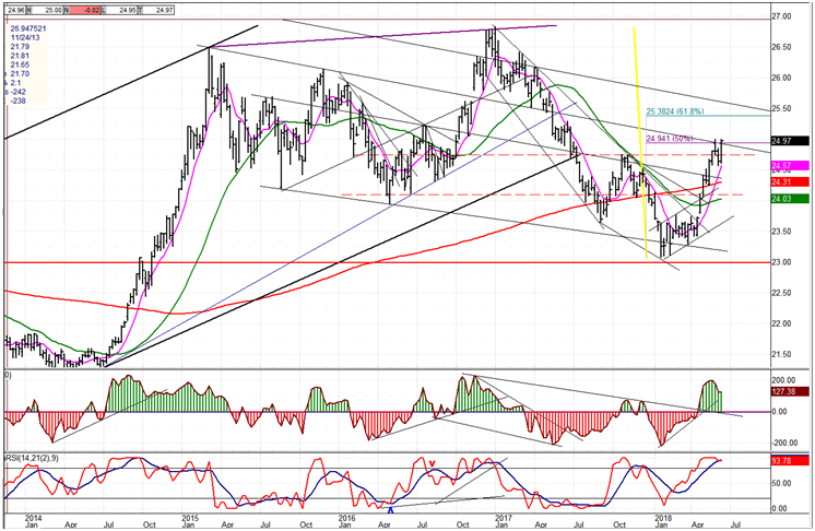 UUP (dollar ETF) Weekly