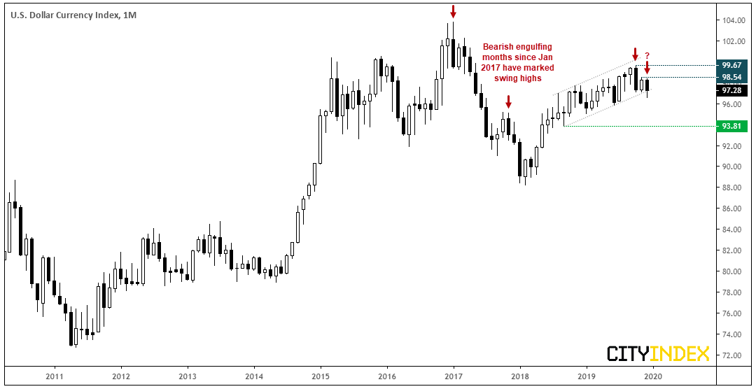 DXY Monthly Chart