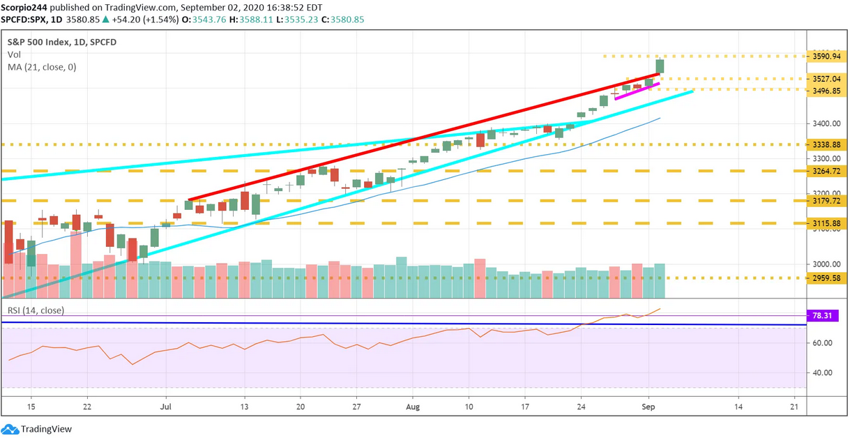 SPX Daily Chart