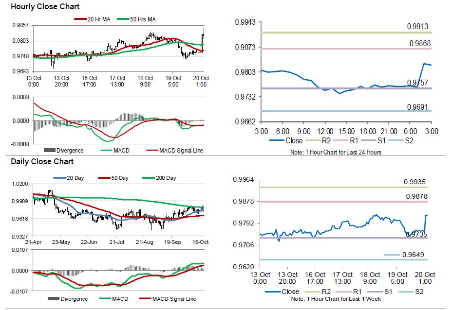 USDCHF Movement