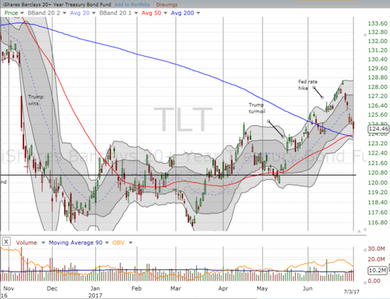 TLT Chart