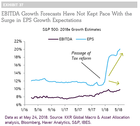 S&P500 EPS vs EBITDA