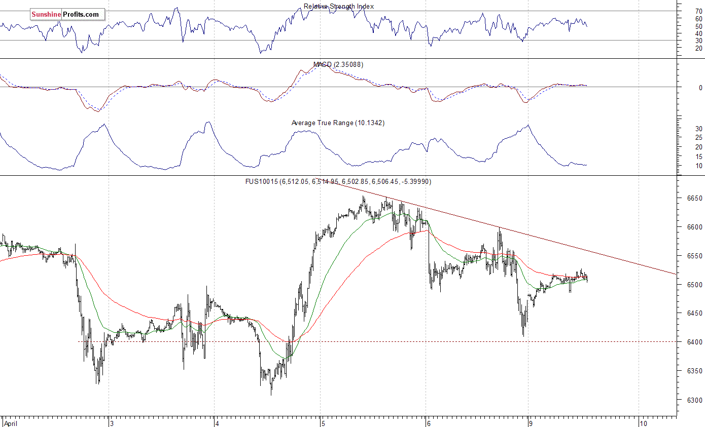 Nasdaq 100 futures contract - Nasdaq 100 index chart