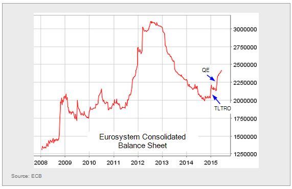 Eurosystem Balance Sheet 2008-2015