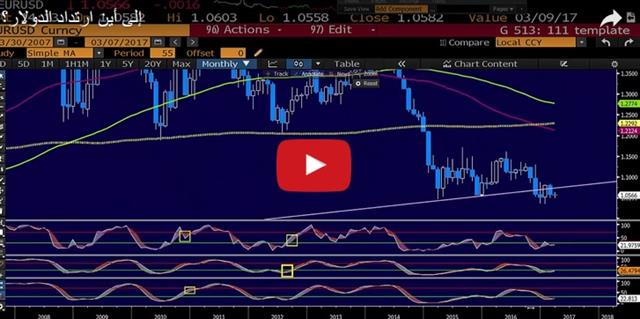 EUR/USD Chart