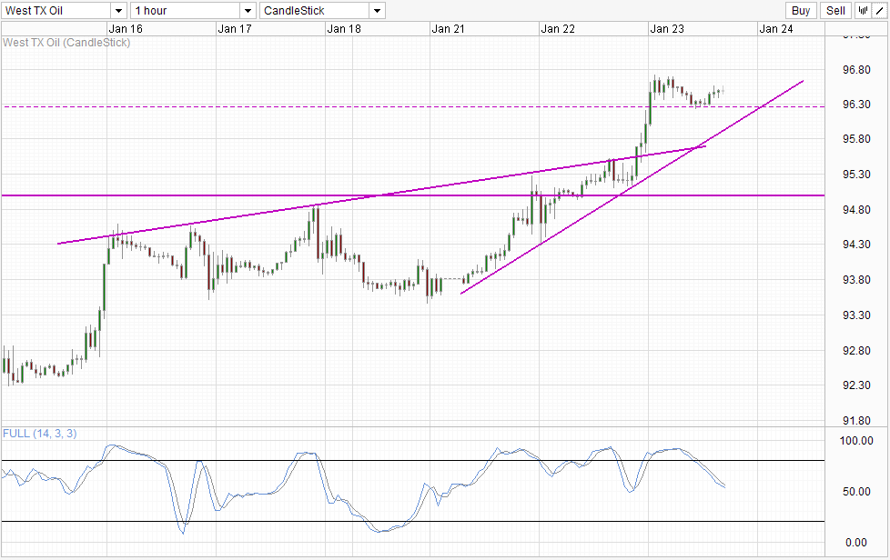 WTI Crude Hourly