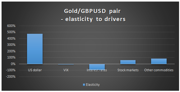 Gold:GBP/USD Pair Elasticity to Drivers